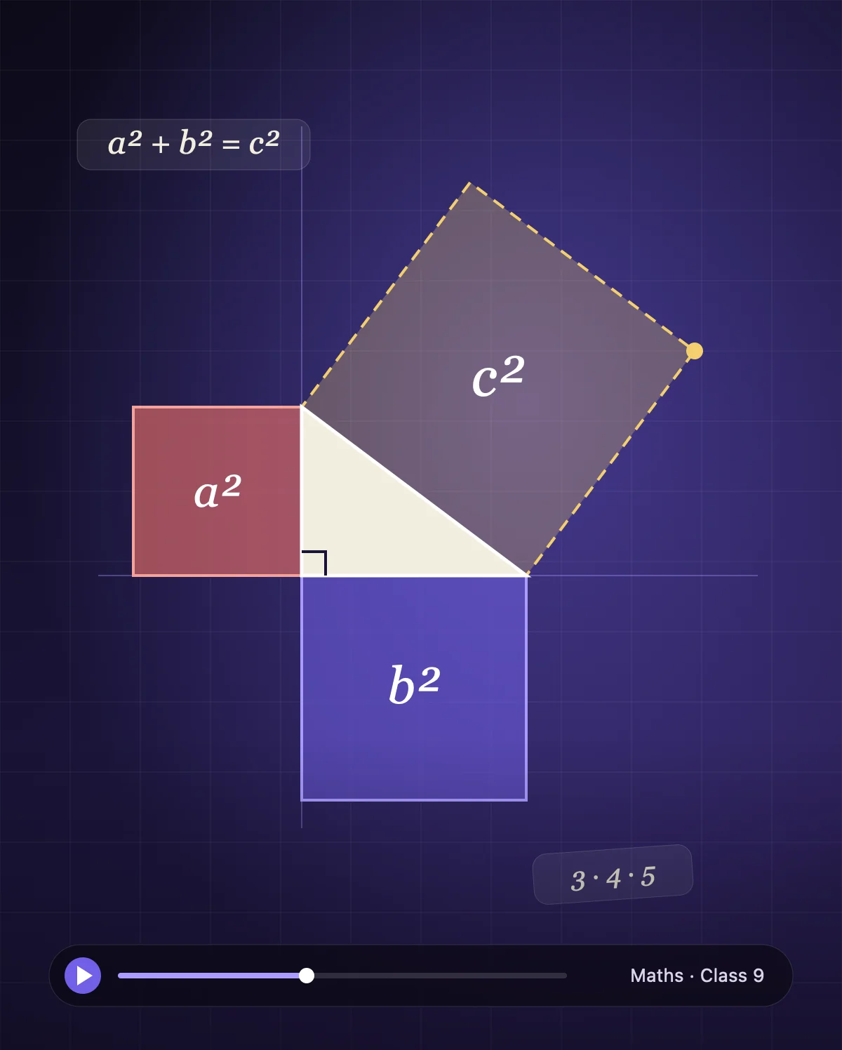 Geometry lesson: squares on the sides of a right triangle showing a² + b² = c²
